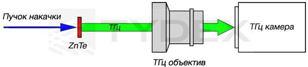 ТГц объективы (схема эксперимента)