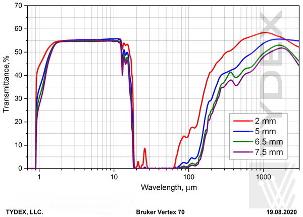 Gallium arsenide transmission spectra 