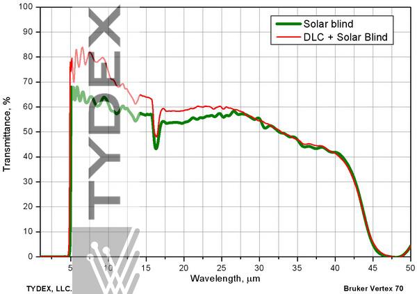 Transmission of Si sample with a single-side Solar Blind coating and two-side Solar Blind + DLC coatings.