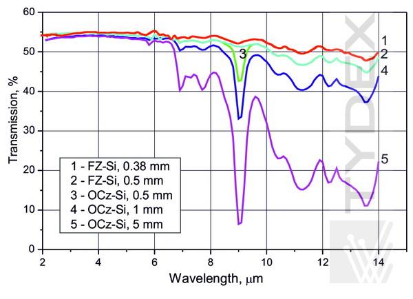 Transmission of OCz-Si and FZ-Si with respect to thickness