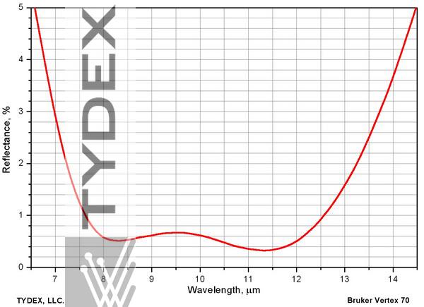 Residual reflection of Ge plate with two-side AR coating for 7-14 μm range.