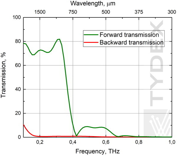 Amplitude transmission spectrum in forward and backward directions