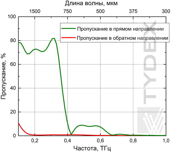 Спектр амплитудного пропускания в прямом и обратном направлении (изолятор с антиотражающим покрытием)