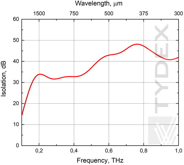 Isolation spectrum