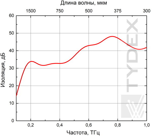 Спектр изоляции (изолятор с антиотражающим покрытием)