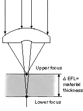 Dual-focus lens