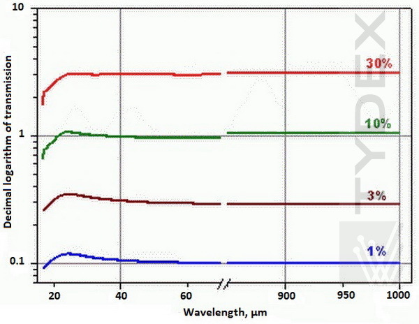 Transmission of THz attenuator elements