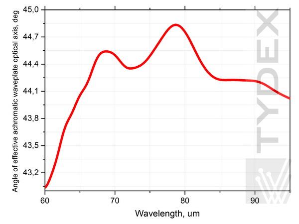 Angle θ of effective optical axis of the AWP L/4@60-95 um.