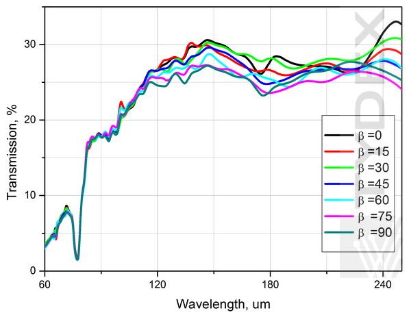 Measured transmission spectra of the APC L/4@60-300 um at different analyzer positions.