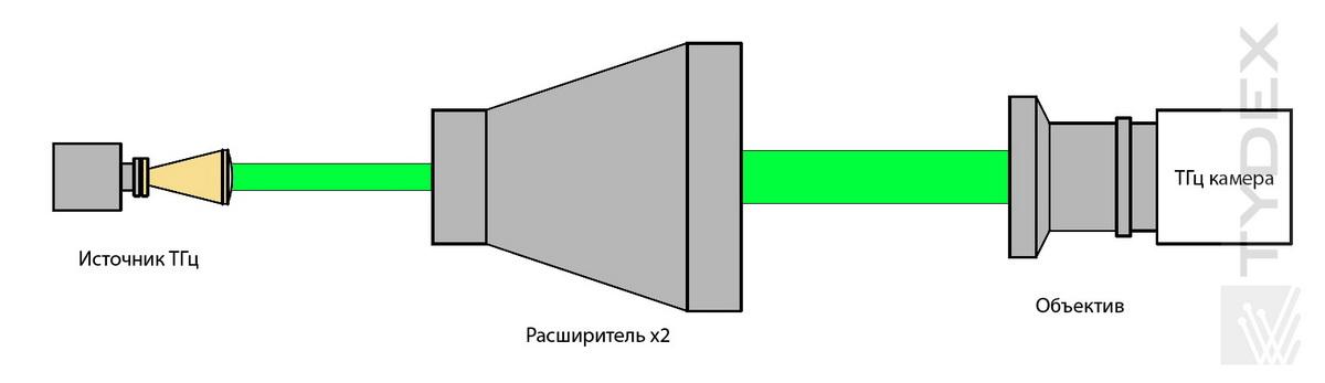 экспериментальная схема тестирования ТГц расширителей