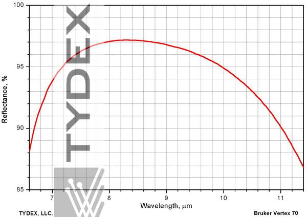 Interference mirror for 7-11 μm range on Si substrate, angle of incidence 45°. The mirror is transparent in THz range.  