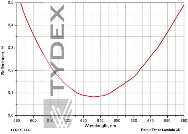 Residual reflectance of a K8 part with a V-type antireflection coating at 633 nm, normal incidence angle.