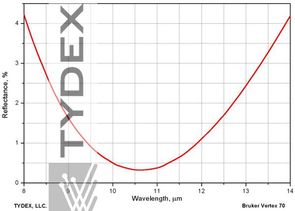  AR coating on zinc selenide at 10.6 μm (used with CO2 laser).