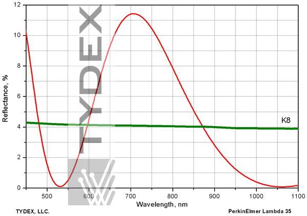 Residual reflectance of a K8 surface with a W-type AR coating at 1064 and 532 nm,  angle of incidence 0°.