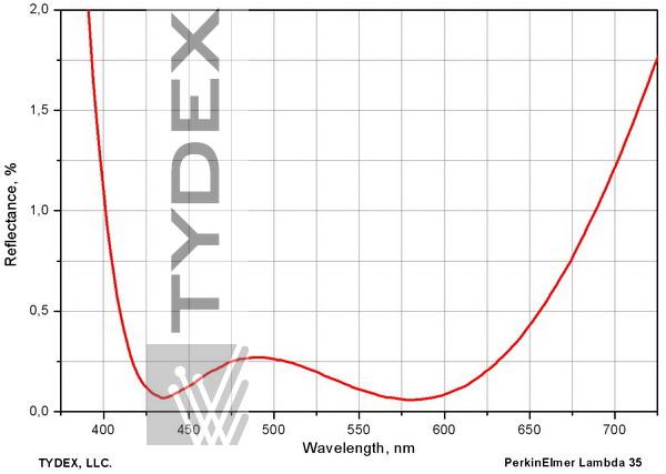 Residual reflectance of a TF-9 part with a broadband AR coating for 400-700 nm range, normal angle of incidence.