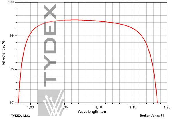 Highly reflective dielectric mirror, 1064 nm, angle of incidence 0°.