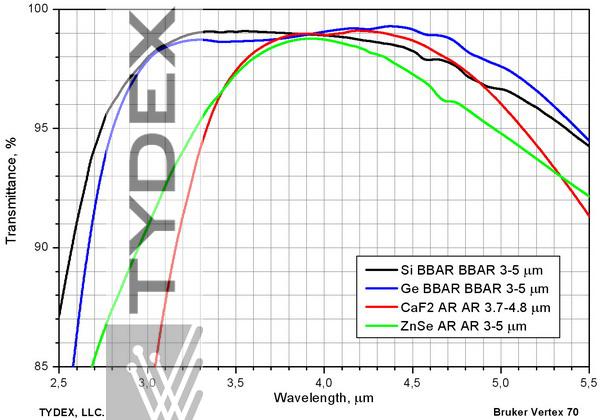 Broadband AR coating for the first atmospheric window applied to key IR materials.