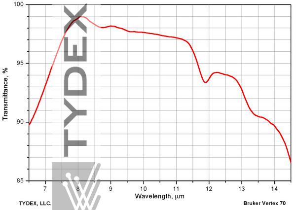 Остаточное отражение и пропускание германиевой пластины с двусторонним просветлением на 7-14 мкм