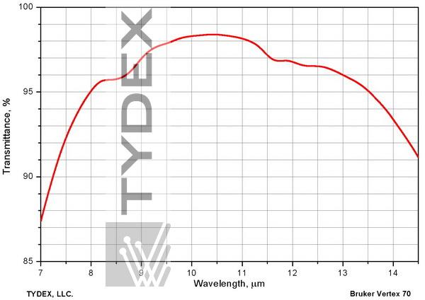 ransmission of ZnSe plate with two-side AR coating for 7-14 μm range.