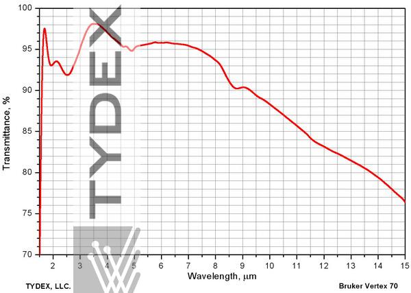 Transmission of a ZnSe window with two-side broadband ARcoating for 1.6-15 μm range.