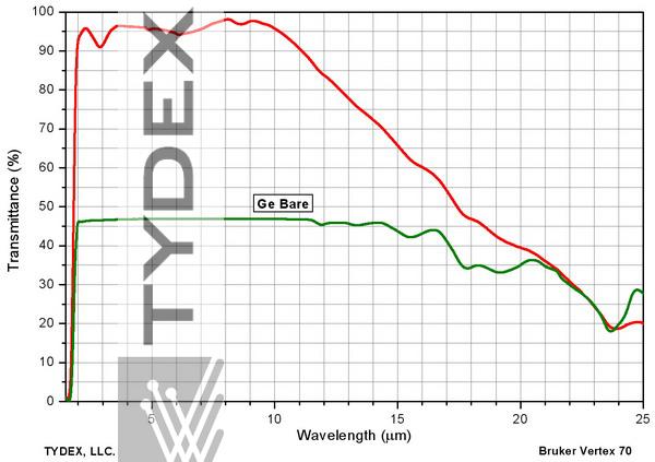 Transmission of a Ge probe with AR coating as compared to a bare component.