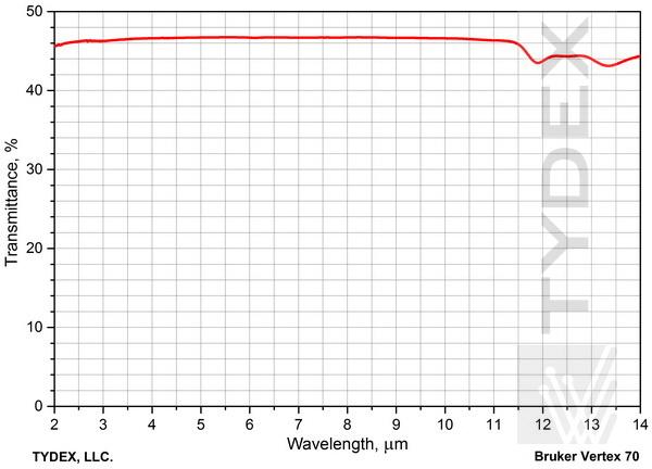 Спектр пропускания Ge-окна