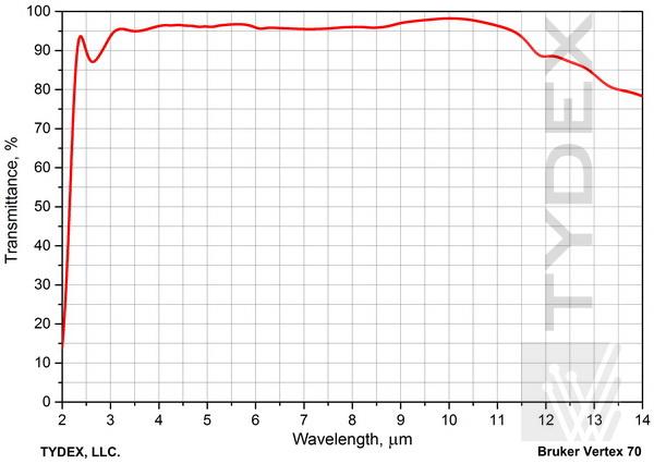 The transmission of BBAR-coated germanium window