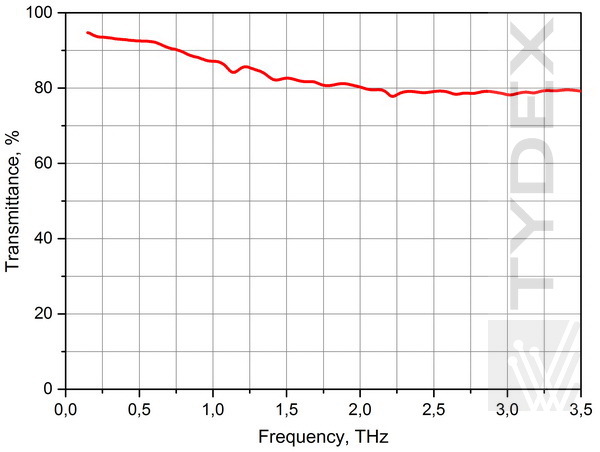 Transmissivity of 2 mm TPX plate