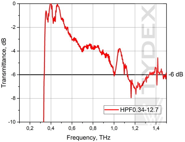 Transmission of the HPF 0.34 filter