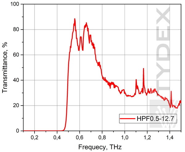 Transmission of the HPF 0.5 filter