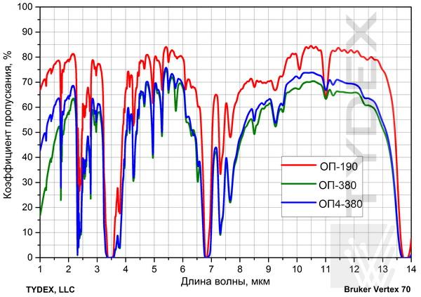 Спектр пропускания ИК пленок для БПЛА в диапазоне 1-14мкм