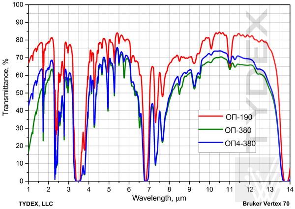 Transmissivity spectrum of the IR films for UAV applications in 1-14 μm range