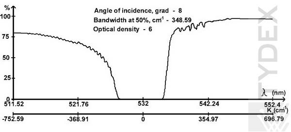 Typical transmission curve of the Notch-4 filter for 532 nm