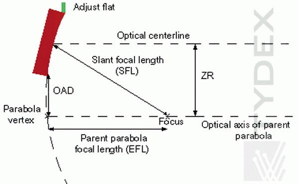 Off-axis parabolic mirror draft