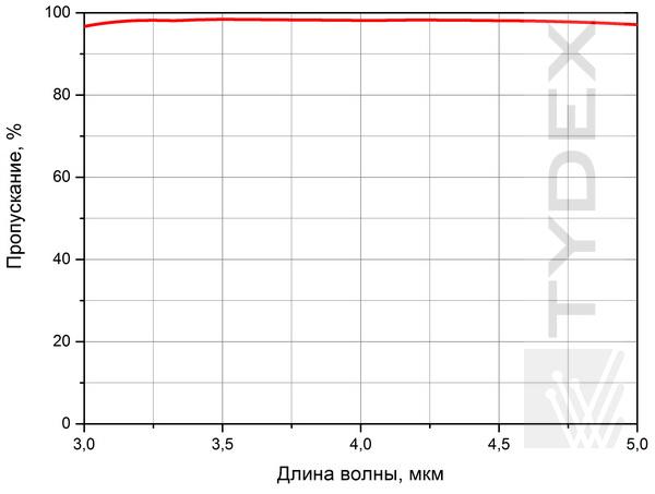 Спектр пропускания кремниевой менисковой линзы для ИК - детекторов (пирометров) 