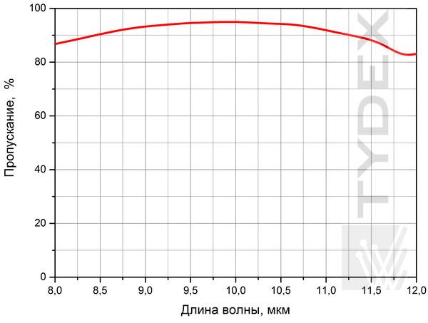 Спектр пропускания германиевого защитного окна для тепловизров, работающих в диапазоне 8-12 мкм