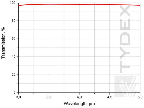 Transmission spectra of Si meniscus lens