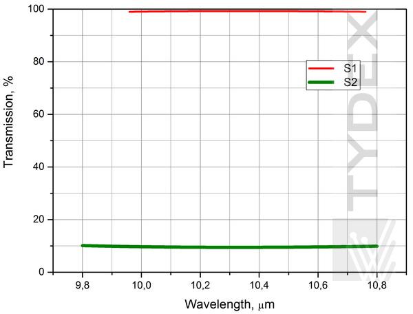 Transmission spectra of ZnSe lens beamsplitter