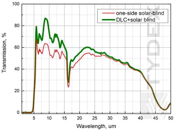 Спектр пропускания FZ-Si фильтра для пиргеометров.