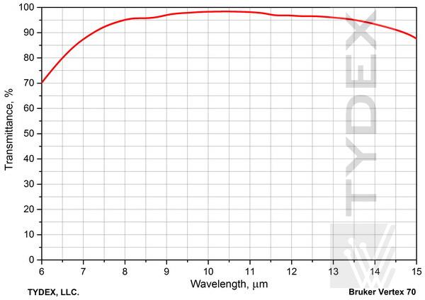 Transmission plot of compensator  (@8-14 µm)