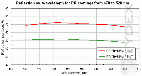 Reflection vs. wavelength for PR coatings from 470 to 520 nm