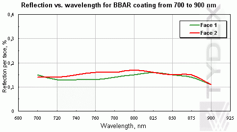 К8 линза, BBAR/BBAR(R≤0.3%)@700-900 нм 
