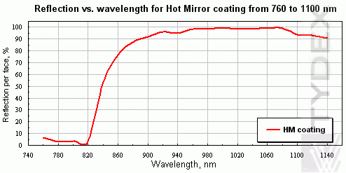 К8 дихроичное зеркало (горячее зеркало), R=95.0%(+/-4)%@900-1100 нм, T≥90%@808 нм