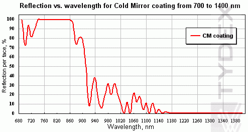 Reflection vs. wavelength for Cold Mirror coating from 700 to 1400 nm 
