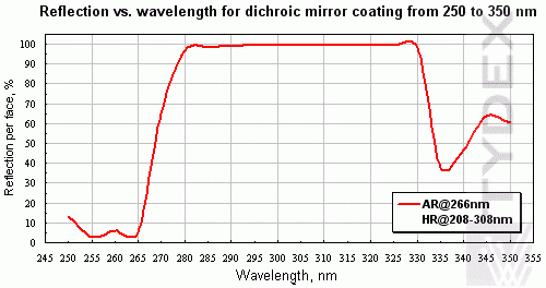 К8 дихроичное зеркало, AR(R≤0.5%)@266 нм/R≥99.5%@280-308 нм, T≥90%@266 нм, AOI=0°