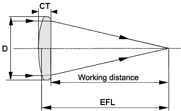 Plano-convex lenses