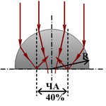 Transmission of uncoated HRFZ-Si hemispherical lens