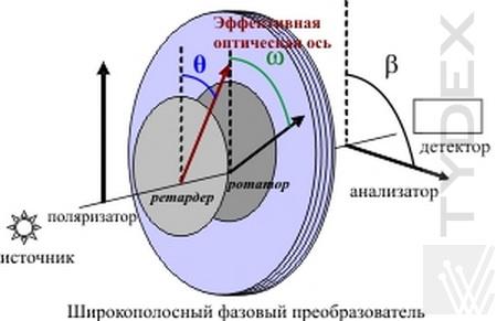 Широкополосный фазовый преобразователь в терминах формализма Джонса и его положение относительно поляризатора и анализатора.