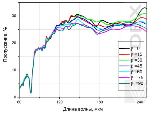 Измеренные спектры пропускания АПП L/4@60-300 мкм при различных позициях анализатора.