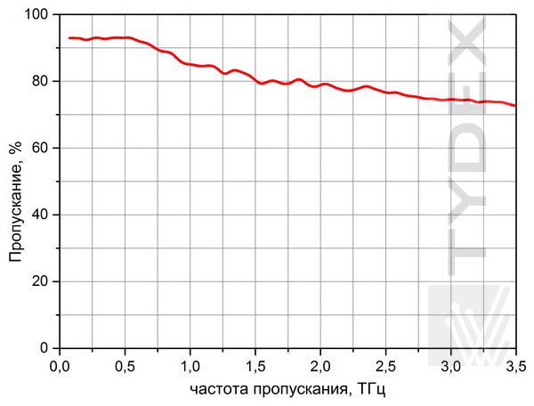 Пропускание  ZEONEX пластины толщиной 2 мм